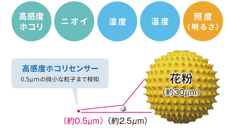 高感度ホコリセンサーは0.5&micro;mの微小な粒子まで検知する