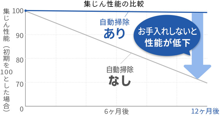 集じん性能の比較