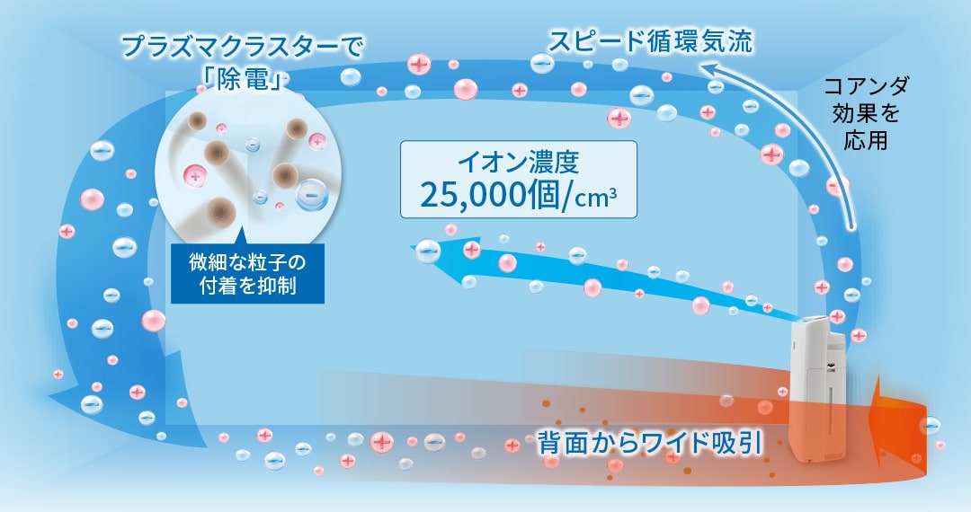 コアンダ効果を応用したスピード循環気流のイメージ、部屋全体の空気をプラズマクラスターで除電、本体背面からワイドに吸引します