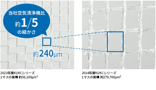 抗菌・防カビホコリブロックプレフィルターの拡大図、フィルター1マスの面積は約240マイクロメートルです