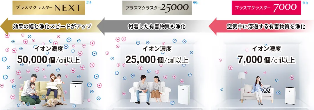 イオン濃度が高くなるほど、効果の幅と浄化スピードがアップします