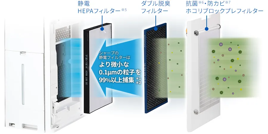 静電HEPAフィルター、ガスもとーる脱臭フィルター、抗菌・防カビホコリブロックプレフィルターのイメージ