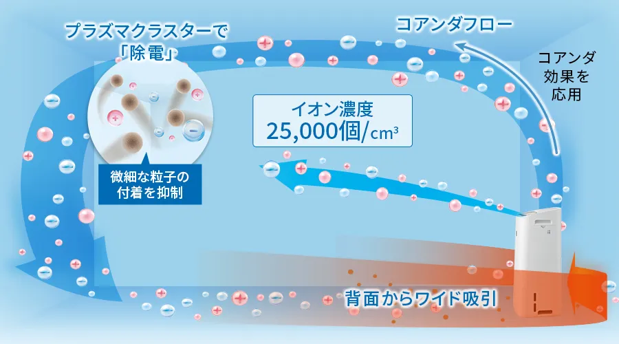 コアンダフローで、プラズマクラスターイオンが静電気を除去しながら、遠くのホコリを引き寄せるイメージ