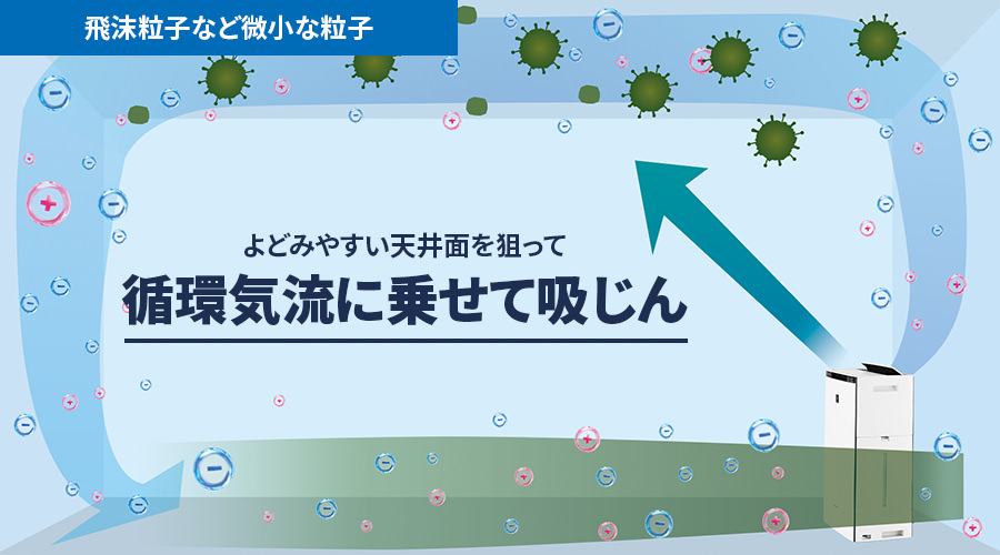 飛沫粒子など微小な粒子は、よどみやすい天井面を狙って循環気流に乗せて吸じん