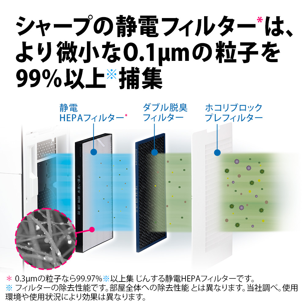 シャープの静電フィルターは、より微小な0.1μmの粒子を99%以上捕集します。