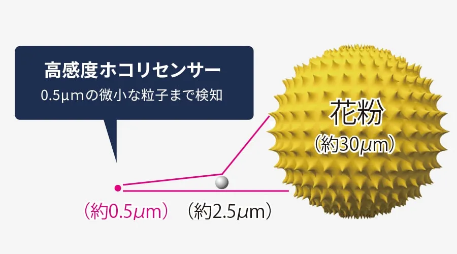 高感度ホコリセンサーは、0.5μメートルの微小な粒子まで検知します。花粉は約30マイクロメートル