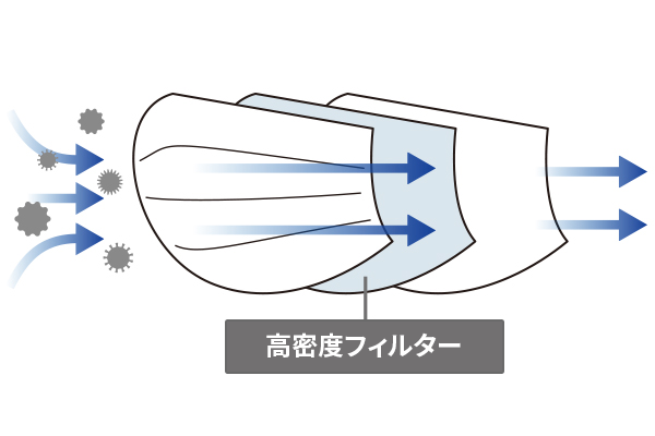 ウイルス飛沫や微粒子もしっかりガード