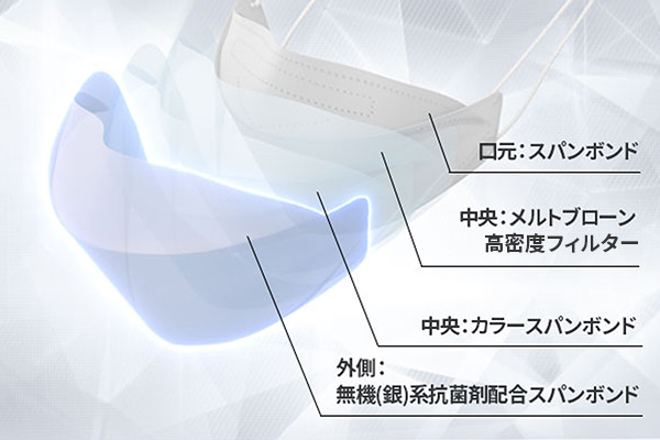 顔にフィット、4層構造で高い防御力