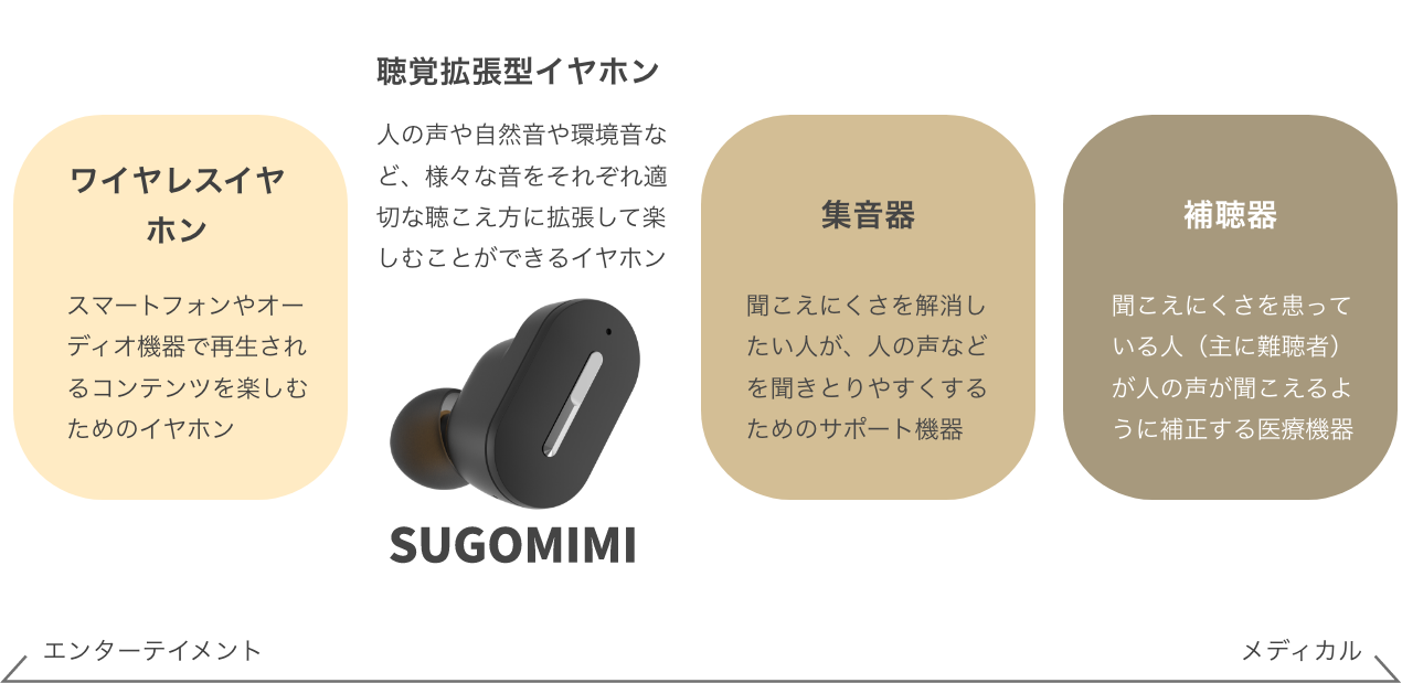 SUGOMIMIはワイヤレスイヤホン、集音器としても使えます
