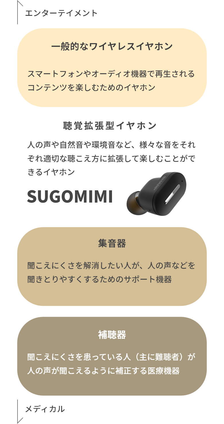 SUGOMIMIはワイヤレスイヤホン、集音器としても使えます