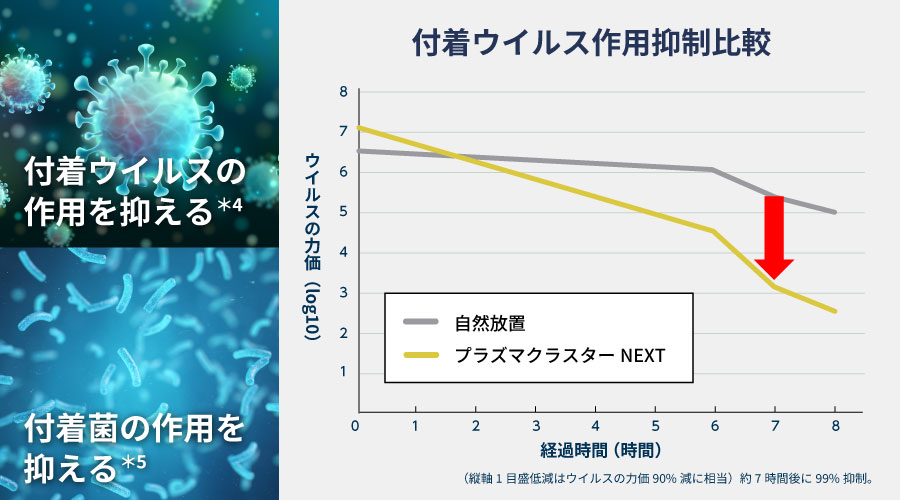 プラズマクラスターNEXT搭載機器なら、自然放置と比較して、付着ウイルスを約7時間後に99％抑制することを示すグラフと、付着ウイルスの作用を抑える・付着菌の作用を抑えることを示すイメージ画像