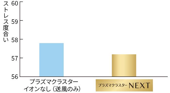 ストレス度合いの平均値のグラフ