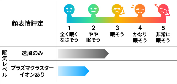 顔表情評定による眠気評価は、送風のみの場合だとレベル2の「やや眠そう」であるのに比べ、プラズマクラスターイオンがある場合だと、レベル1の「全く眠くなさそう」に改善
