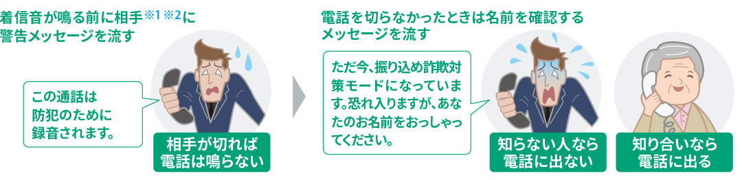 2ステップであやしい電話を撃退する流れ。着信音が鳴る前のメッセージ。この通話は防犯のために録音されます。それで相手が切らなかったときのメッセージ。ただ今、振り込め詐欺対策モードになっています。恐れ入りますが、あなたのお名前をおっしゃってください。