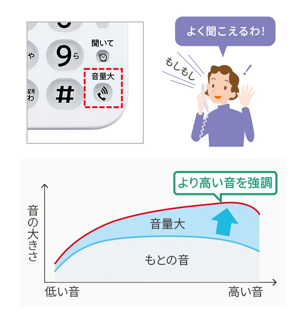 音量大ボタンで強調される音域のグラフ