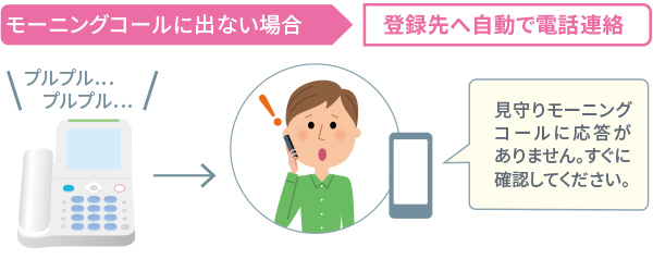 見守りモーニングコールに出なかったときに、登録先に発信される自動メッセージ。見守りモーニングコールに応答がありません。すぐに確認してください。