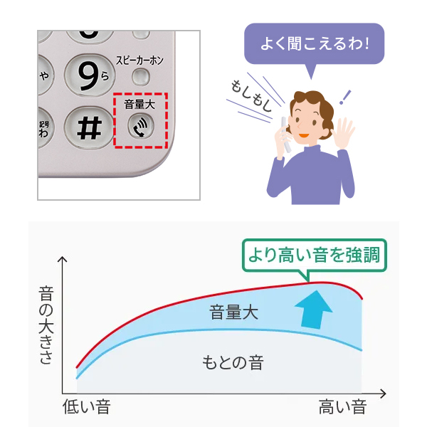 音量大ボタンで強調される音域のグラフ