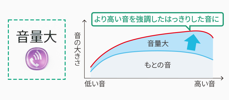 音量大ボタンで、より高い音を強調したはっきりした音にするイメージ