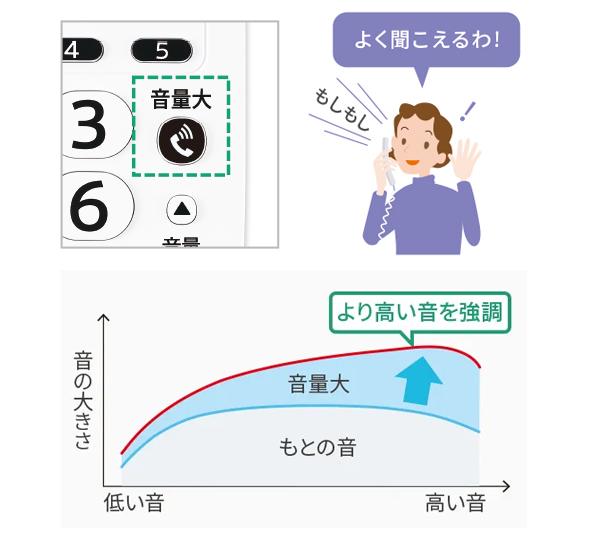 音量大ボタンで強調される音域のグラフ