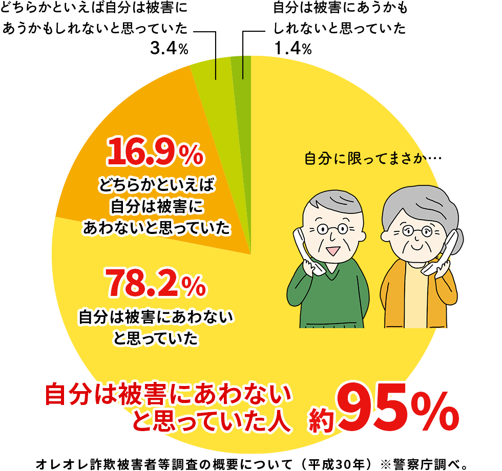 オレオレ詐欺被害者等調査の概要について