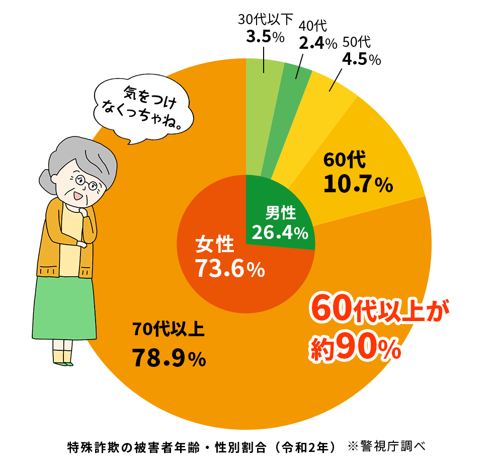 特殊被害の被害者年齢・性別割合グラフ