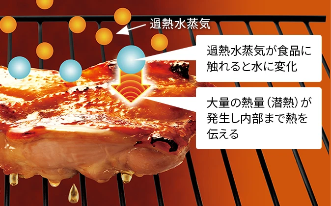 過熱水蒸気イメージ図