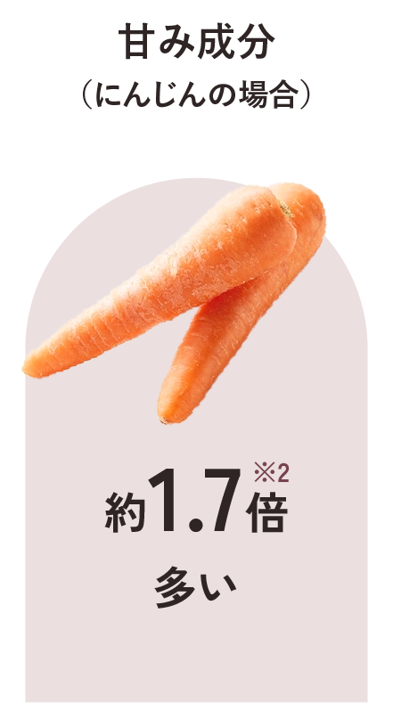 甘み成分（にんじんの場合）：約1.7倍多い