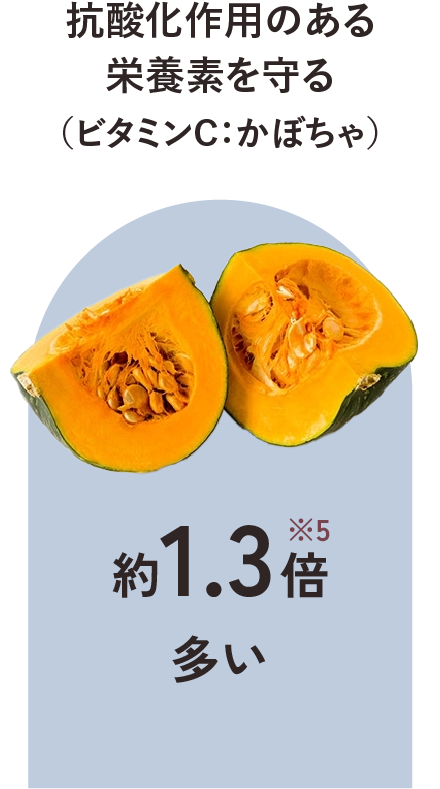 抗酸化作用のある栄養素を守る（ビタミンC：かぼちゃ）：約1.3倍多い
