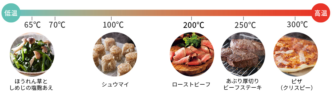 蒸気での加熱温度目安