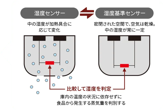 湿度センサーと湿度基準センサーが検知した湿度を比較します。庫内の温度の状況に依存せずに食品から発生する蒸気量を判別します
