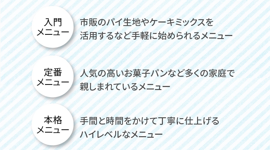 入門メニューは市販のパイ生地やケーキミックスを活用するなどのメニュー。定番メニューはお菓子やパンなどのメニュー。本格メニューは手間と時間をかけて丁寧に仕上げるハイレベルなメニュー。