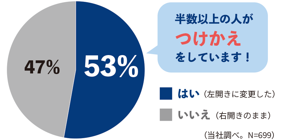 53%の人が左開きに変更しています