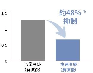 ビタミンC流出量は快速冷凍なら約48%抑制