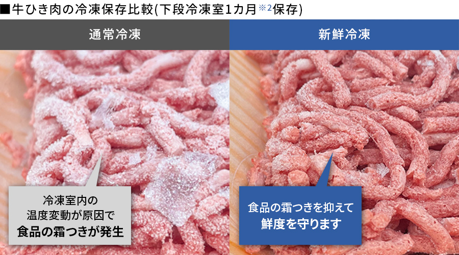 通常冷凍と新鮮冷凍で冷凍したひき肉の比較写真。通常冷凍は霜つきが発生しているが、新鮮冷凍では霜つきを抑え鮮度を守る。