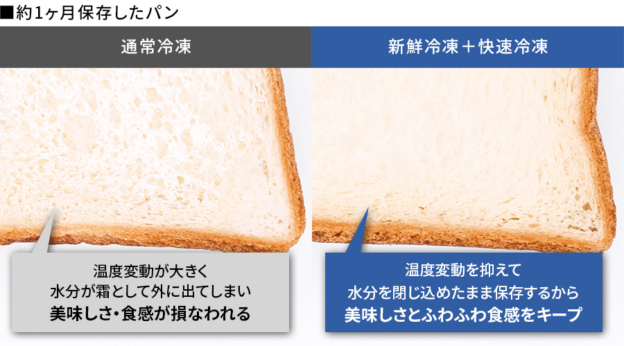 約1ヶ月冷凍保存した食パンの解凍後比較。通常冷凍は霜付きで美味しさや食感が損なわれているが、新鮮冷凍＋快速冷凍では美味しさと食感をキープ