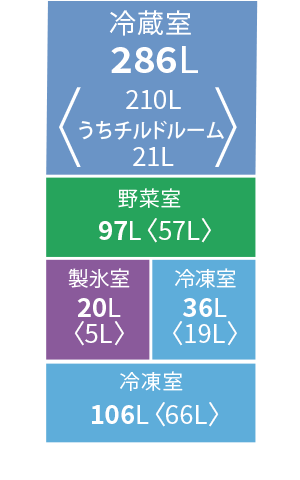 各室定格内容積。冷蔵室286リットル、野菜室97リットル、冷凍室142リットル、製氷室20リットル
