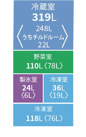 各室定格内容積。冷蔵室319リットル、野菜室110リットル、冷凍室154リットル、製氷室24リットル