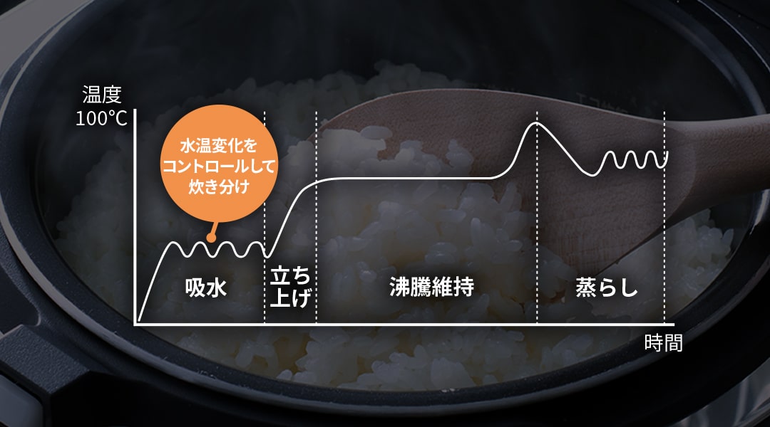 技ありの火加減水温変化のグラフ