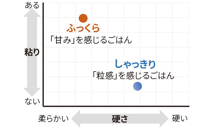 ふっくら、しゃっきり食感の違いイメージ