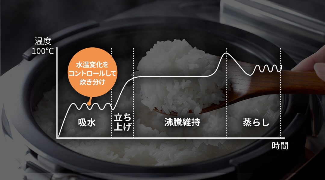 技ありの火加減水温変化のグラフ