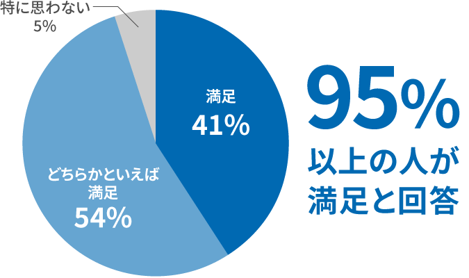 お客様の声-グラフ