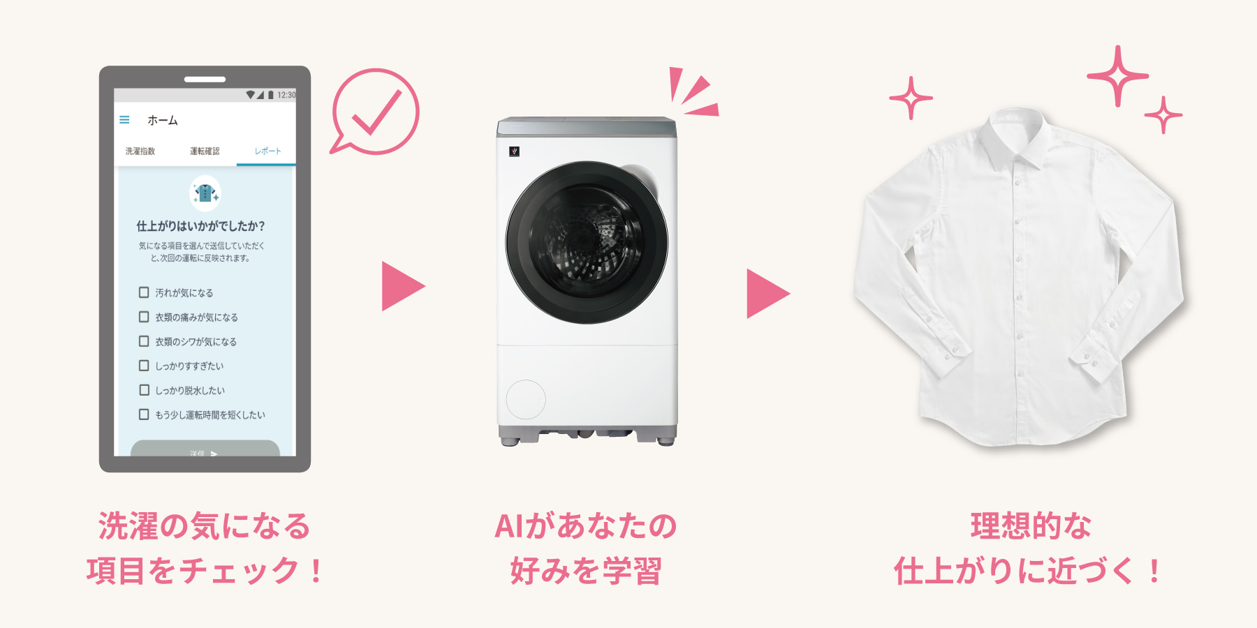 洗濯物がお好みの仕上がりに近づくフロー。