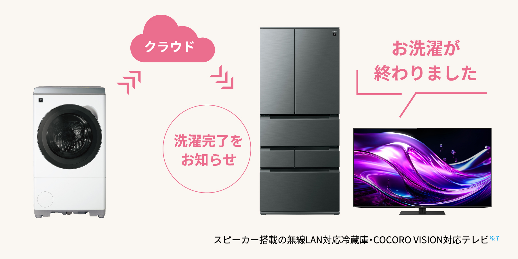冷蔵庫やテレビが洗濯完了を知らせるイメージ。