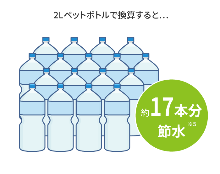 イメージ画像:2Lペットボトルで換算すると… 約17本分節水※7