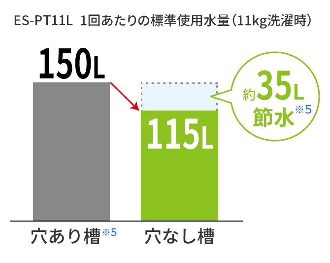 イメージ画像:ES-PT11L 1回あたりの標準使用水量（11kg洗濯時） 約35L節水※7
