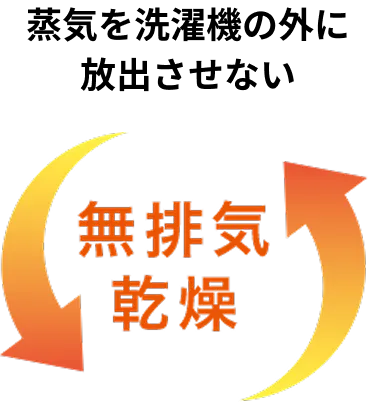 蒸気を洗濯機の外に放出させない無排気乾燥。