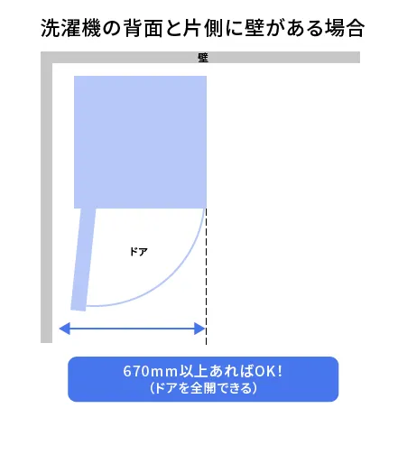 洗濯機の背面と片側に壁がある場合は、幅670ミリメートル以上あればドアを全開できます。