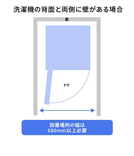 洗濯機の背面と両側に壁がある場合は、設置場所の幅は680ミリメートル以上必要です。