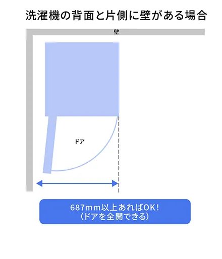 洗濯機の背面と片側に壁がある場合は、幅687ミリメートル以上あればドアを全開できます。