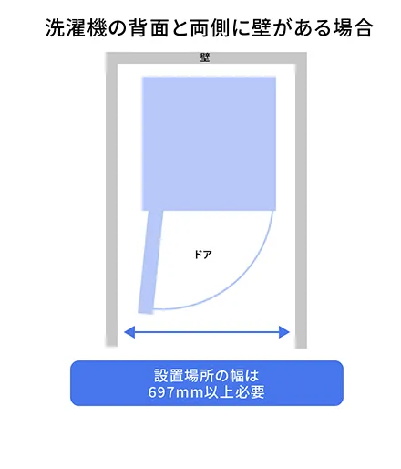 洗濯機の背面と両側に壁がある場合は、設置場所の幅は697ミリメートル以上必要です。